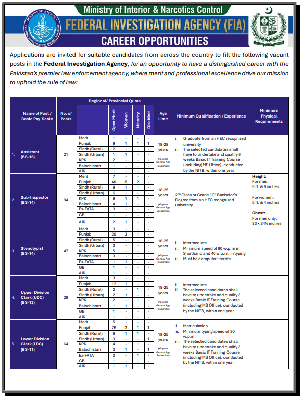 Sub-Inspector (BS-14) - Multiple Cities