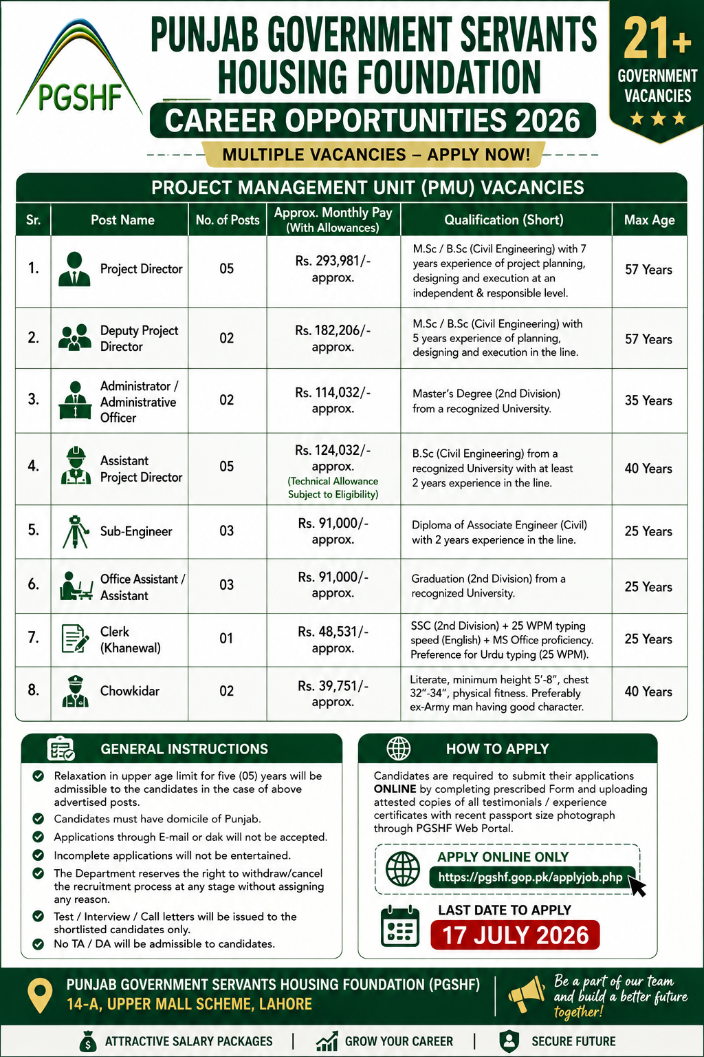 Project Management Unit PMU Vacancies PGSHF - Lahore